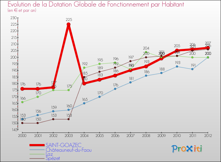 Evolution et montant de la dotation globale de fonctionnement par Habitant pour SAINT-GOAZEC et les communes proches Comparaison des dotations globales de fonctionnement par habitant pour SAINT-GOAZEC et les communes voisines