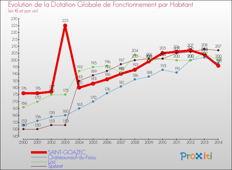 Evolution et montant de la dotation globale de fonctionnement par Habitant pour SAINT-GOAZEC et les communes proches de 2000 à 2014. Comparaison des dotations globales de fonctionnement par habitant pour SAINT-GOAZEC et les communes voisines de 2000 à 2014.