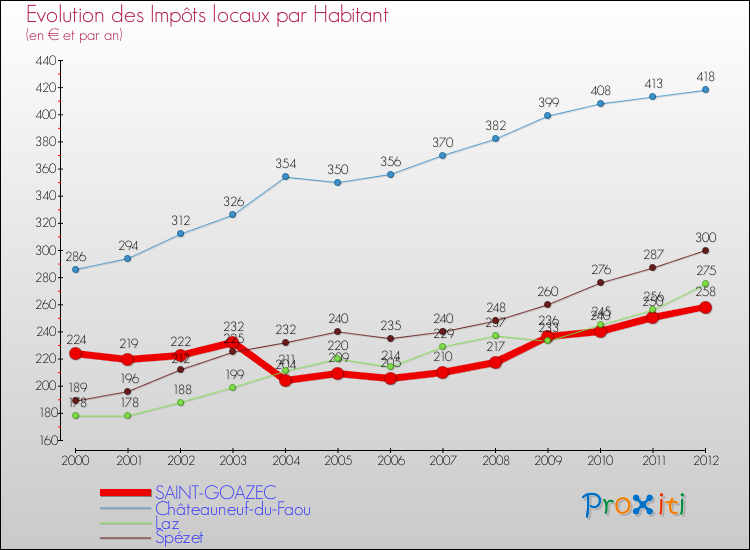 Evolution et montant des impôts locaux par Habitant pour SAINT-GOAZEC et les communes proches Comparaison des impôts locaux par habitant pour SAINT-GOAZEC et les communes voisines