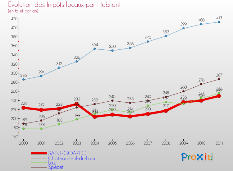 Evolution et montant des impôts locaux par Habitant pour SAINT-GOAZEC et les communes proches Comparaison des impôts locaux par habitant pour SAINT-GOAZEC et les communes voisines