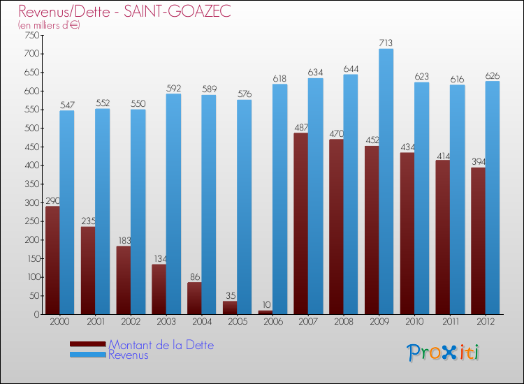 Evolution comparée de la dette et des revenus pour la commune de SAINT-GOAZEC de 2000 à 2012 Comparaison de la dette et des revenus pour SAINT-GOAZEC de 2000 à 2012