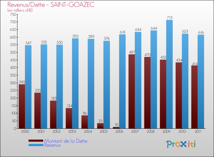 Evolution comparée de la dette et des revenus pour la commune de SAINT-GOAZEC de 2000 à 2011 Comparaison de la dette et des revenus pour SAINT-GOAZEC de 2000 à 2011