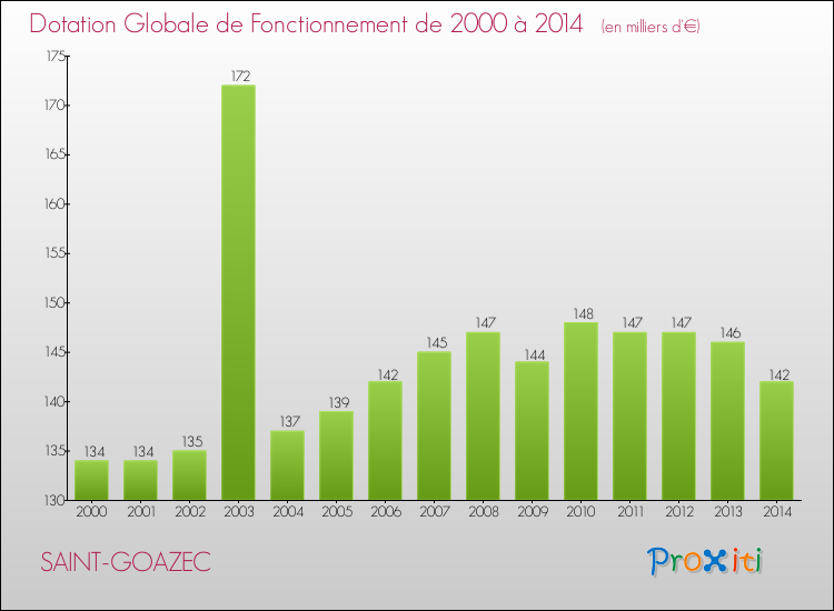 Evolution du montant de la Dotation Globale de Fonctionnement pour la commune de SAINT-GOAZEC de 2000 à 2014 Evolution du montant de la Dotation Globale de Fonctionnement pour SAINT-GOAZEC de 2000 à 2014