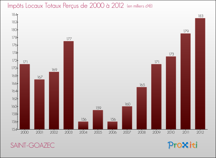 Evolution des Impôts Locaux pour la commune de SAINT-GOAZEC de 2000 à 2012 Evolution des Impôts Locaux pour SAINT-GOAZEC de 2000 à 2012