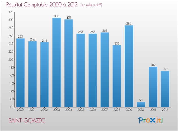 Evolution du résultat comptable pour la commune de SAINT-GOAZEC de 2000 à 2012 Evolution du résultat comptable pour SAINT-GOAZEC de 2000 à 2012