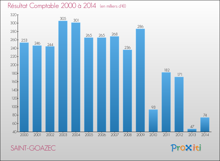 Evolution du résultat comptable pour la commune de SAINT-GOAZEC de 2000 à 2014 Evolution du résultat comptable pour SAINT-GOAZEC de 2000 à 2014