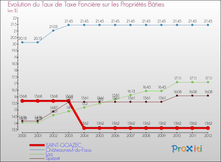 Evolution du taux de la taxe foncière sur le bati pour SAINT-GOAZEC et les communes proches de 2000 à 2012 Comparaison des taux de taxe foncière sur le bati pour SAINT-GOAZEC et les communes voisines de 2000 à 2012