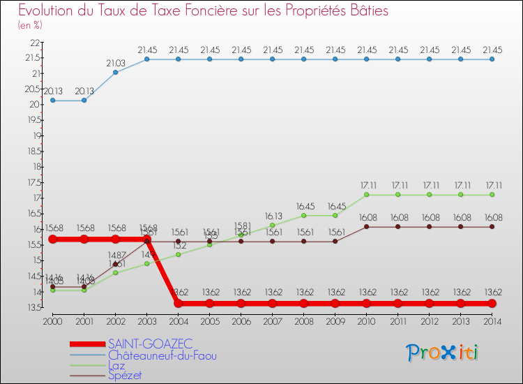 Evolution du taux de la taxe foncière sur le bati pour SAINT-GOAZEC et les communes proches de 2000 à 2014 Comparaison des taux de taxe foncière sur le bati pour SAINT-GOAZEC et les communes voisines de 2000 à 2014