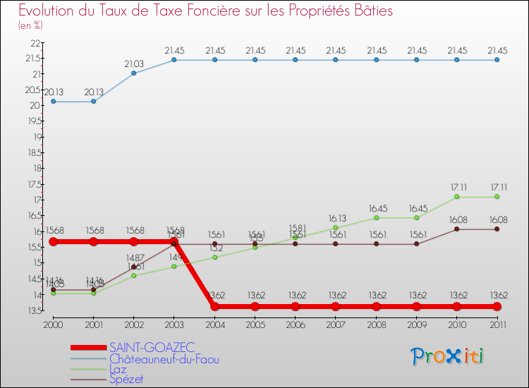 Evolution du taux de la taxe foncière sur le bati pour SAINT-GOAZEC et les communes proches Comparaison des taux de taxe foncière sur le bati pour SAINT-GOAZEC et les communes voisines