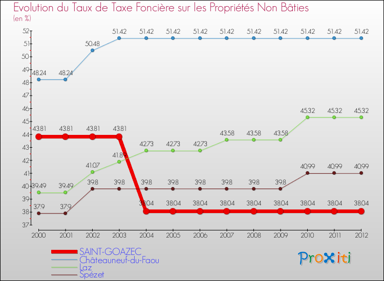 Evolution du taux de la taxe foncière sur les immeubles et terrains non batis pour SAINT-GOAZEC et les communes proches de 2000 à 2012 Comparaison des taux de la taxe foncière sur les immeubles et terrains non batis pour SAINT-GOAZEC et les communes voisines de 2000 à 2012