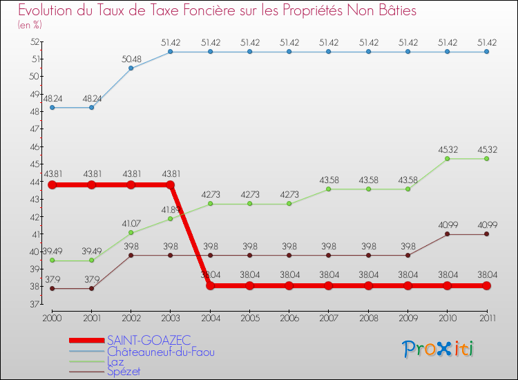 Evolution du taux de la taxe foncière sur les immeubles et terrains non batis pour SAINT-GOAZEC et les communes proches Comparaison des taux de la taxe foncière sur les immeubles et terrains non batis pour SAINT-GOAZEC et les communes voisines