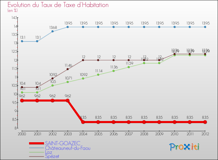 Evolution du taux de la taxe d'habitation pour SAINT-GOAZEC et les communes proches Comparaison des taux de la taxe d'habitation pour SAINT-GOAZEC et les communes voisines