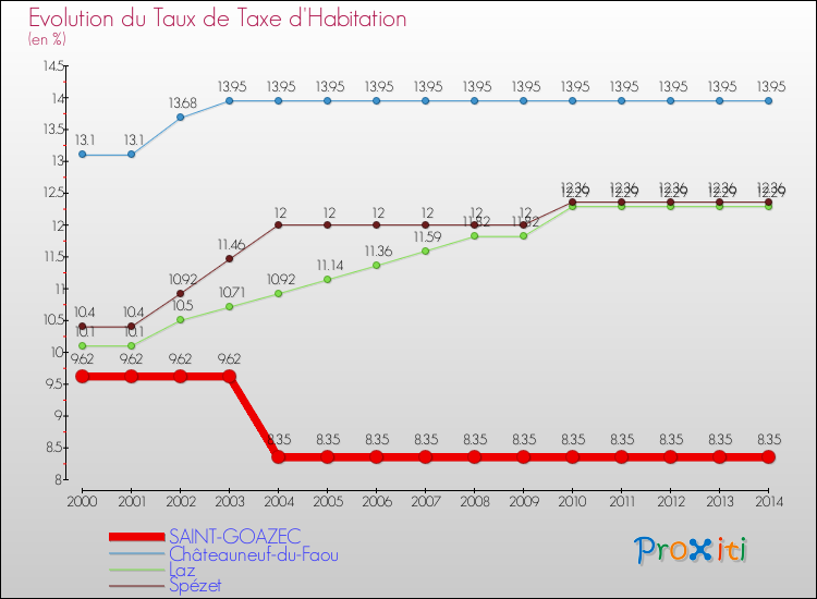 Evolution du taux de la taxe d'habitation pour SAINT-GOAZEC et les communes proches de 2000 à 2014 Comparaison des taux de la taxe d'habitation pour SAINT-GOAZEC et les communes voisines de 2000 à 2014