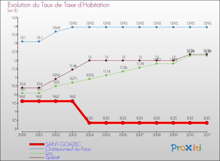Evolution du taux de la taxe d'habitation pour SAINT-GOAZEC et les communes proches Comparaison des taux de la taxe d'habitation pour SAINT-GOAZEC et les communes voisines