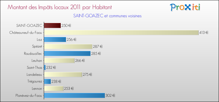 Montant des impôts locaux par Habitant pour SAINT-GOAZEC et les communes proches Comparaison des impôts locaux par habitant pour SAINT-GOAZEC et les communes voisines