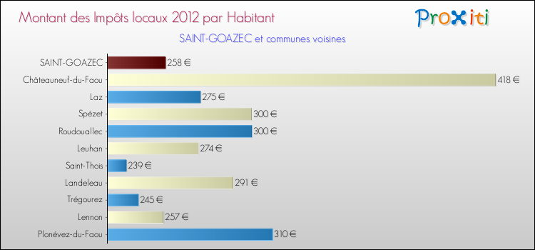 Montant des impôts locaux par Habitant pour SAINT-GOAZEC et les communes proches Comparaison des impôts locaux par habitant pour SAINT-GOAZEC et les communes voisines