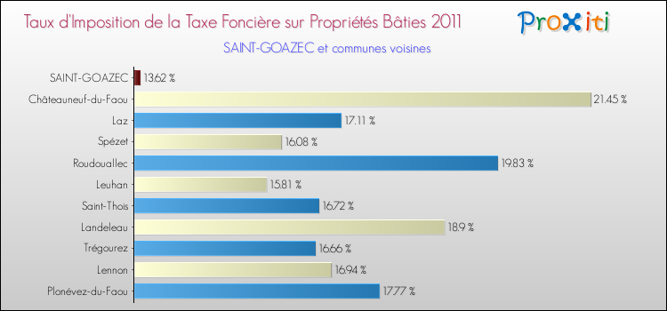 Taux d'imposition de la taxe foncière sur le bati 2011 pour SAINT-GOAZEC et les communes proches Comparaison des taux d'imposition de la taxe foncière sur le bati 2011 pour SAINT-GOAZEC et les communes voisines