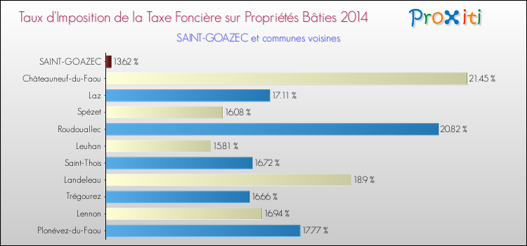 Taux d'imposition de la taxe foncière sur le bati 2014 pour SAINT-GOAZEC et les communes proches Comparaison des taux d'imposition de la taxe foncière sur le bati 2014 pour SAINT-GOAZEC et les communes voisines
