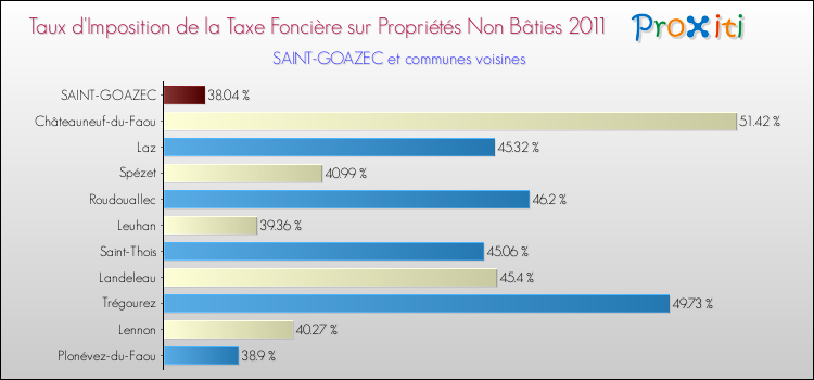 Taux d'imposition de la taxe foncière sur les immeubles et terrains non batis 2011 pour SAINT-GOAZEC et les communes proches Comparaison des taux d'imposition de la taxe foncière sur les immeubles et terrains non batis 2011 pour SAINT-GOAZEC et les communes voisines