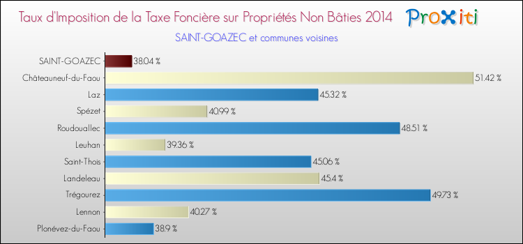 Taux d'imposition de la taxe foncière sur les immeubles et terrains non batis 2014 pour SAINT-GOAZEC et les communes proches Comparaison des taux d'imposition de la taxe foncière sur les immeubles et terrains non batis 2014 pour SAINT-GOAZEC et les communes voisines