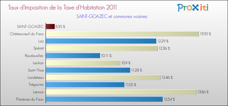 Taux d'imposition de la taxe d'habitation 2011 pour SAINT-GOAZEC et les communes proches Comparaison des taux d'imposition de la taxe d'habitation 2011 pour SAINT-GOAZEC et les communes voisines