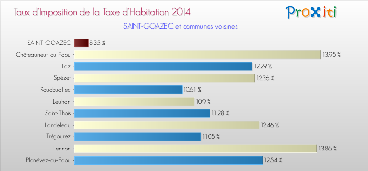Taux d'imposition de la taxe d'habitation 2014 pour SAINT-GOAZEC et les communes proches Comparaison des taux d'imposition de la taxe d'habitation 2014 pour SAINT-GOAZEC et les communes voisines