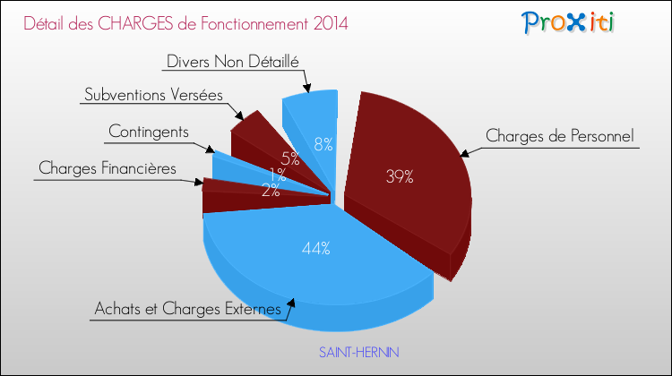 Décomposition des Charges de Fonctionnement 2014 de la commune de SAINT-HERNIN Charges de Fonctionnement 2014 pour la commune de SAINT-HERNIN