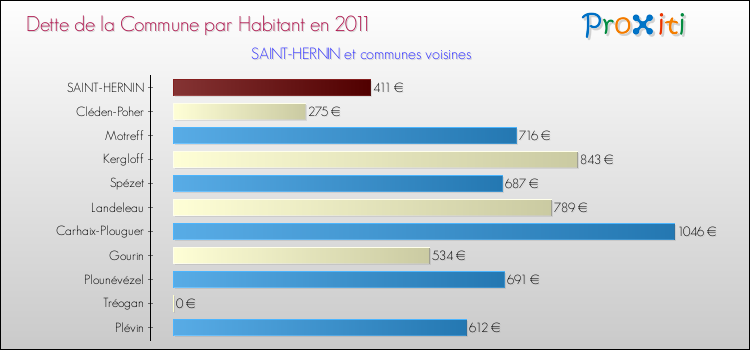 Dette par habitant de la commune en 2011 pour SAINT-HERNIN et les communes proches Comparaison de la dette par habitant de la commune en 2011 pour SAINT-HERNIN et les communes voisines