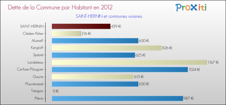 Dette par habitant de la commune en 2012 pour SAINT-HERNIN et les communes proches Comparaison de la dette par habitant de la commune en 2012 pour SAINT-HERNIN et les communes voisines