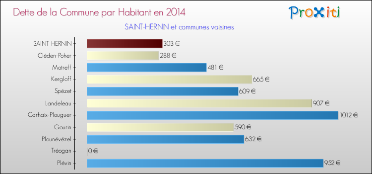 Dette par habitant de la commune en 2014 pour SAINT-HERNIN et les communes proches Comparaison de la dette par habitant de la commune en 2014 pour SAINT-HERNIN et les communes voisines