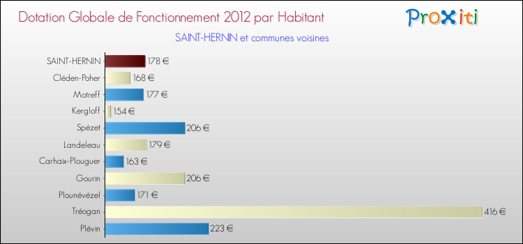 Montant des dotations globales de fonctionnement DGF par Habitant pour SAINT-HERNIN et les communes proches Comparaison des des dotations globales de fonctionnement DGF par habitant pour SAINT-HERNIN et les communes voisines