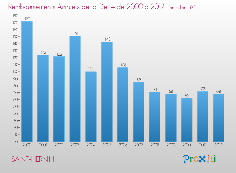 Evolution de l'annuité de la dette pour la commune de SAINT-HERNIN de 2000 à 2012 Annuités de la dette pour SAINT-HERNIN de 2000 à 2012