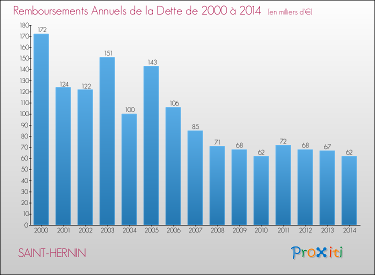 Evolution de l'annuité de la dette pour la commune de SAINT-HERNIN de 2000 à 2014 Annuités de la dette pour SAINT-HERNIN de 2000 à 2014