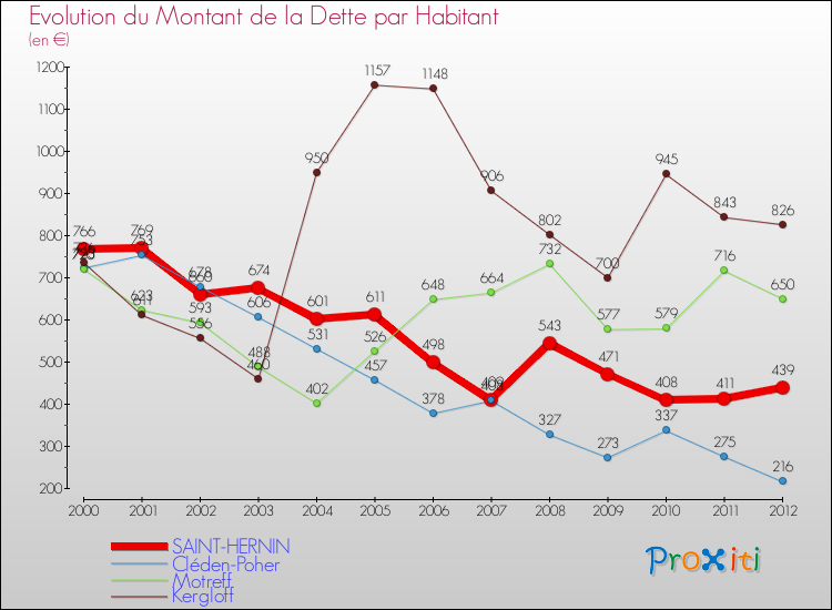 Evolution de la dette par habitant pour la commune de SAINT-HERNIN et les communes proches de 2000 à 2012 Comparaison de la dette par habitant pour SAINT-HERNIN et les communes voisines de 2000 à 2012
