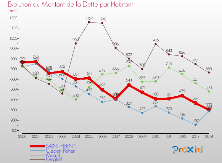 Evolution de la dette par habitant pour la commune de SAINT-HERNIN et les communes proches de 2000 à 2014 Comparaison de la dette par habitant pour SAINT-HERNIN et les communes voisines de 2000 à 2014