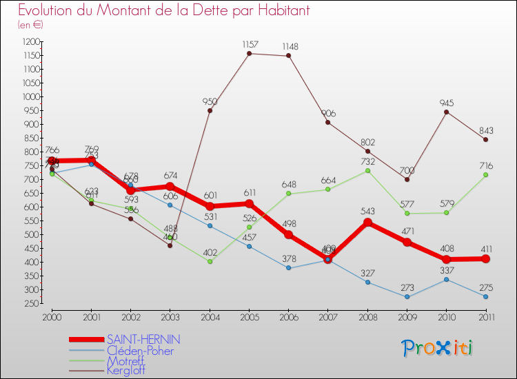Evolution de la dette par habitant pour la commune de SAINT-HERNIN et les communes proches Comparaison de la dette par habitant pour SAINT-HERNIN et les communes voisines