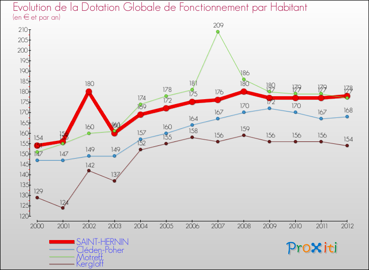Evolution et montant de la dotation globale de fonctionnement par Habitant pour SAINT-HERNIN et les communes proches Comparaison des dotations globales de fonctionnement par habitant pour SAINT-HERNIN et les communes voisines