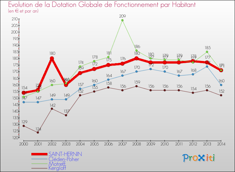 Evolution et montant de la dotation globale de fonctionnement par Habitant pour SAINT-HERNIN et les communes proches de 2000 à 2014. Comparaison des dotations globales de fonctionnement par habitant pour SAINT-HERNIN et les communes voisines de 2000 à 2014.