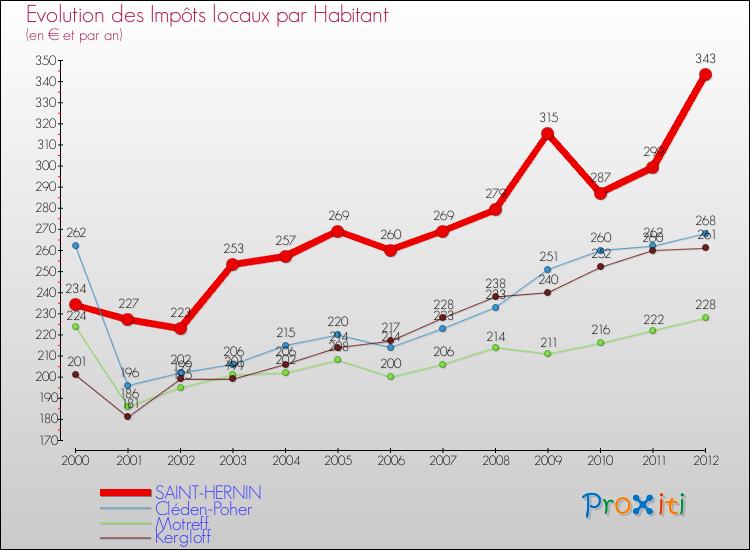 Evolution et montant des impôts locaux par Habitant pour SAINT-HERNIN et les communes proches Comparaison des impôts locaux par habitant pour SAINT-HERNIN et les communes voisines