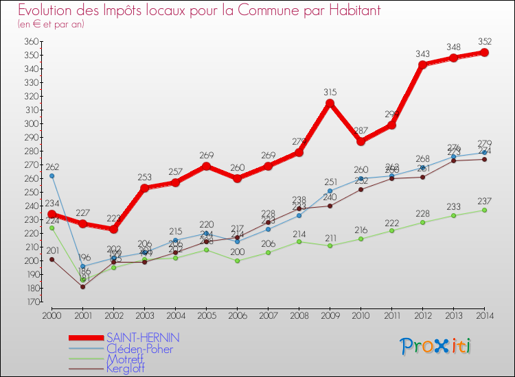 Evolution et montant des impôts locaux par Habitant pour SAINT-HERNIN et les communes proches de 2000 à 2014 Comparaison des impôts locaux par habitant pour SAINT-HERNIN et les communes voisines de 2000 à 2014