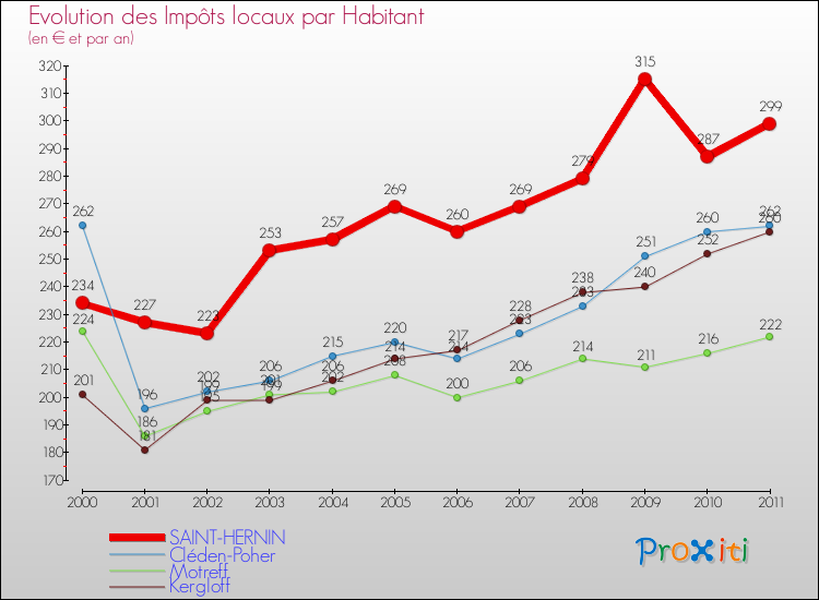 Evolution et montant des impôts locaux par Habitant pour SAINT-HERNIN et les communes proches Comparaison des impôts locaux par habitant pour SAINT-HERNIN et les communes voisines