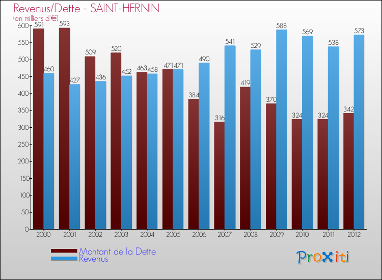 Evolution comparée de la dette et des revenus pour la commune de SAINT-HERNIN de 2000 à 2012 Comparaison de la dette et des revenus pour SAINT-HERNIN de 2000 à 2012