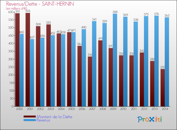 Evolution comparée de la dette et des revenus pour la commune de SAINT-HERNIN de 2000 à 2014 Comparaison de la dette et des revenus pour SAINT-HERNIN de 2000 à 2014