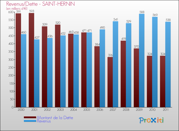 Evolution comparée de la dette et des revenus pour la commune de SAINT-HERNIN de 2000 à 2011 Comparaison de la dette et des revenus pour SAINT-HERNIN de 2000 à 2011
