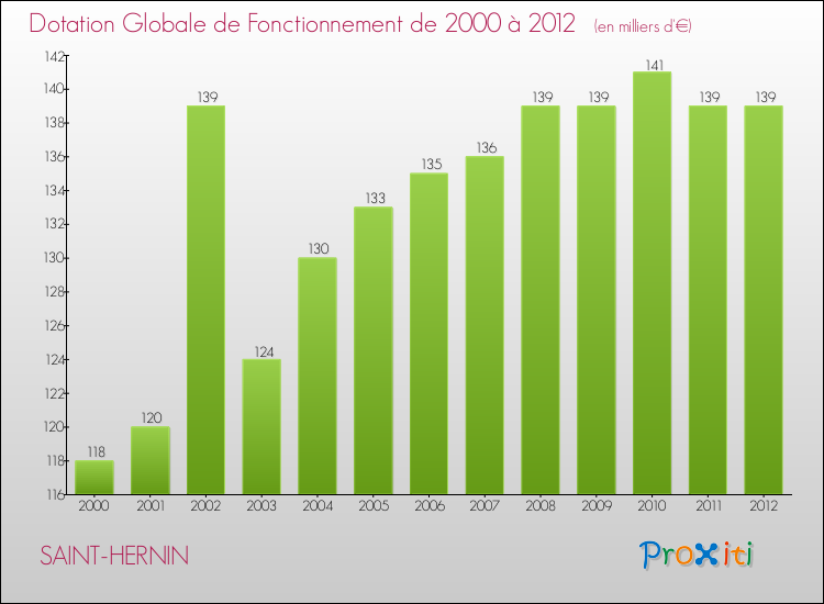 Evolution du montant de la Dotation Globale de Fonctionnement pour la commune de SAINT-HERNIN de 2000 à 2012 Evolution du montant de la Dotation Globale de Fonctionnement pour SAINT-HERNIN de 2000 à 2012