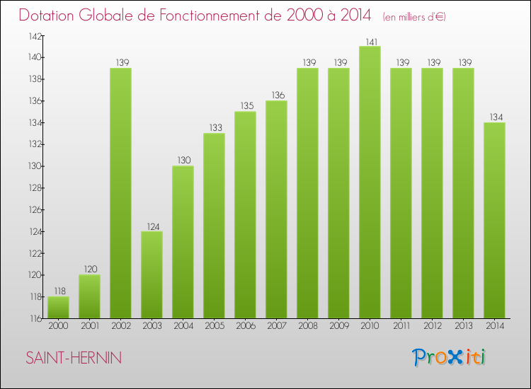 Evolution du montant de la Dotation Globale de Fonctionnement pour la commune de SAINT-HERNIN de 2000 à 2014 Evolution du montant de la Dotation Globale de Fonctionnement pour SAINT-HERNIN de 2000 à 2014