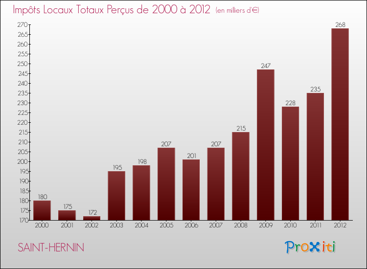 Evolution des Impôts Locaux pour la commune de SAINT-HERNIN de 2000 à 2012 Evolution des Impôts Locaux pour SAINT-HERNIN de 2000 à 2012