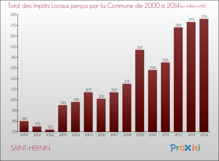 Evolution des Impôts Locaux pour la commune de SAINT-HERNIN de 2000 à 2014 Evolution des Impôts Locaux pour SAINT-HERNIN de 2000 à 2014