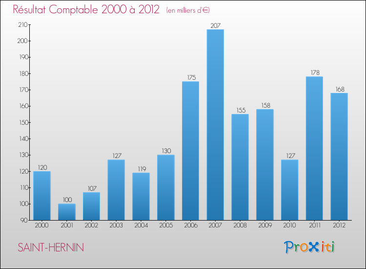 Evolution du résultat comptable pour la commune de SAINT-HERNIN de 2000 à 2012 Evolution du résultat comptable pour SAINT-HERNIN de 2000 à 2012