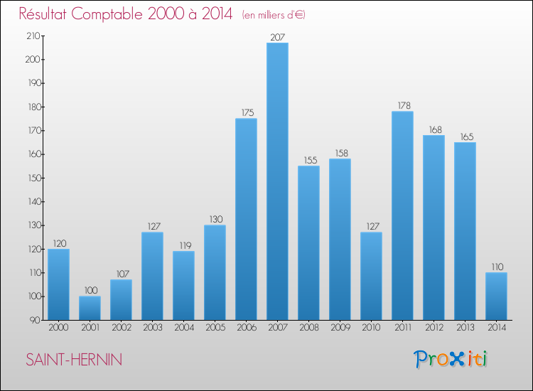 Evolution du résultat comptable pour la commune de SAINT-HERNIN de 2000 à 2014 Evolution du résultat comptable pour SAINT-HERNIN de 2000 à 2014